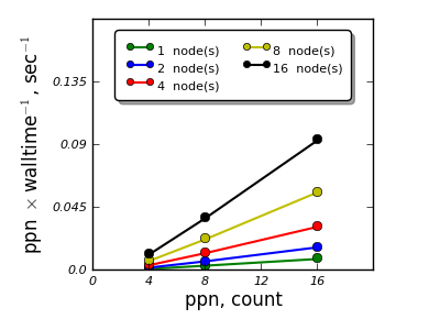 Distributed Memory Calculations VASP KPT