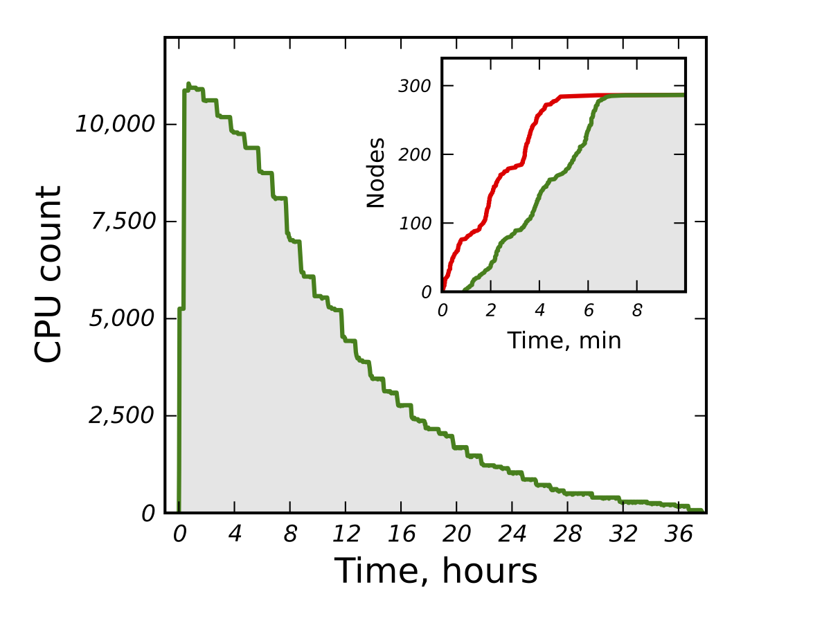 High-Throughput Scalability