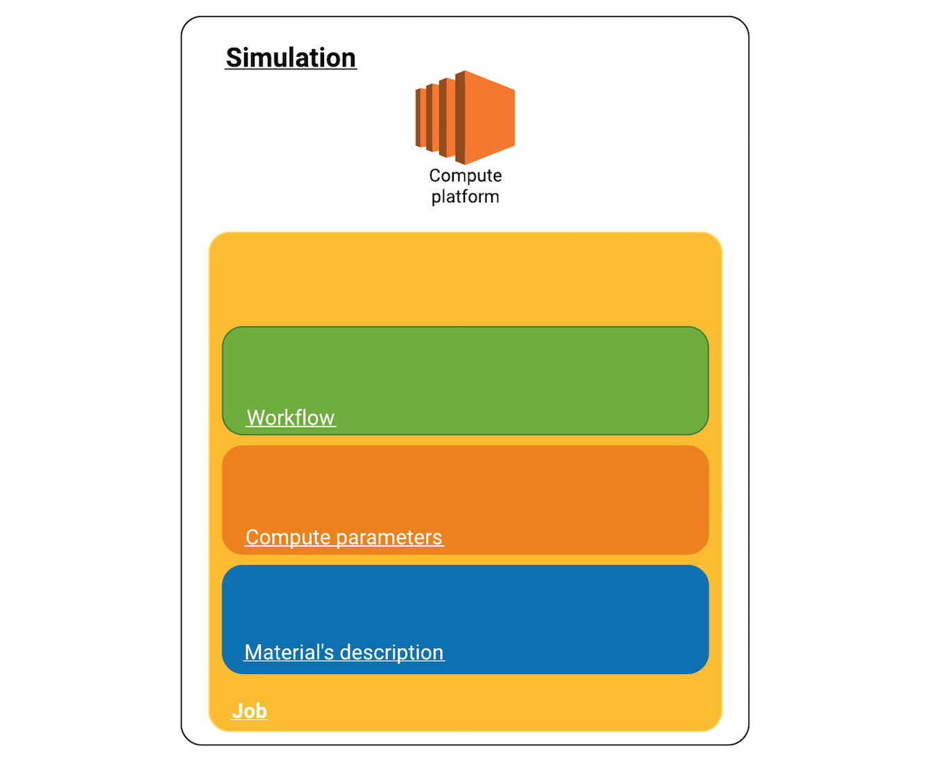 Simulation Components Simulation Components