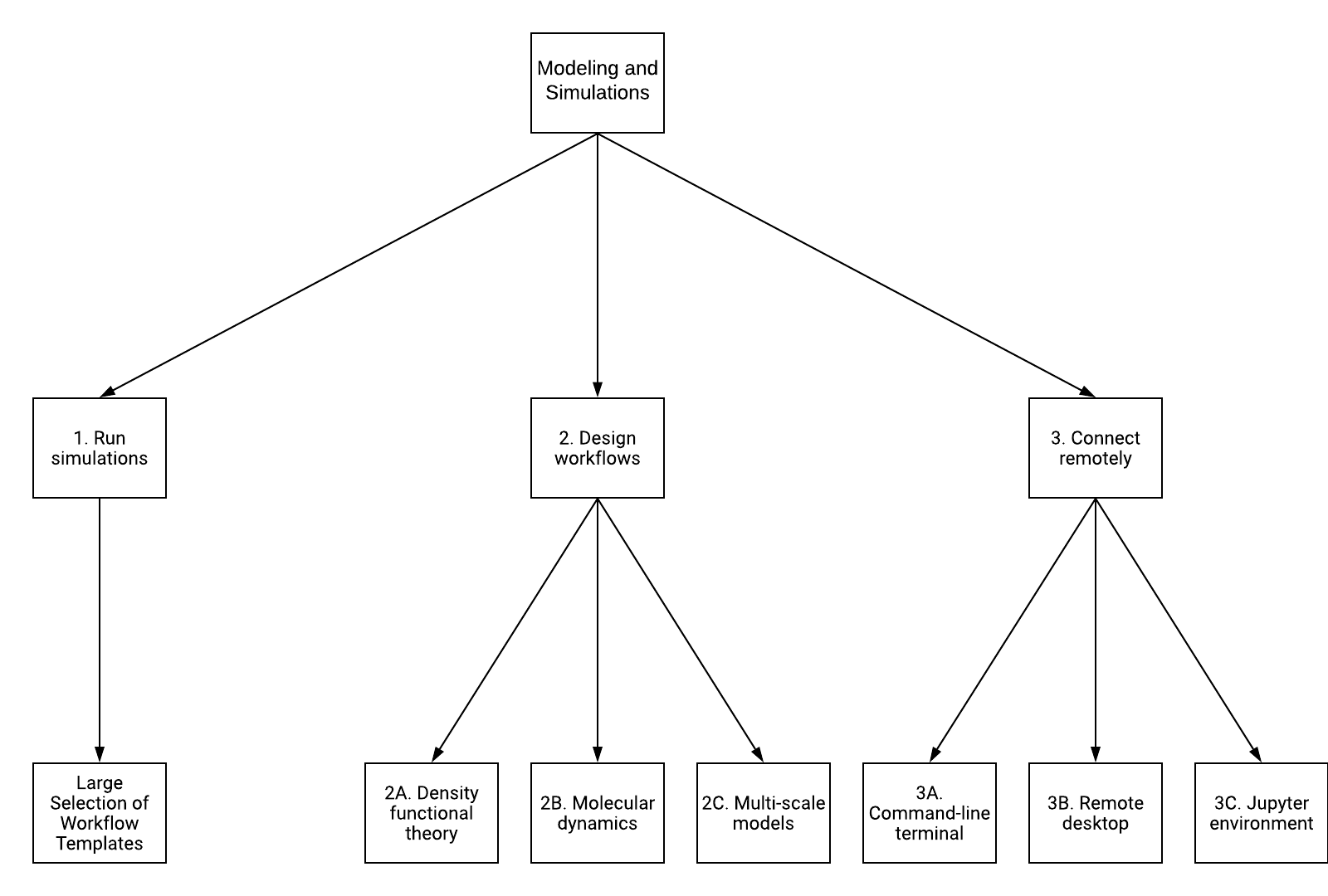 Modeling Flowchart Modeling Flowchart