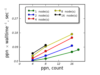 Distributed Memory Calculations VASP ELB