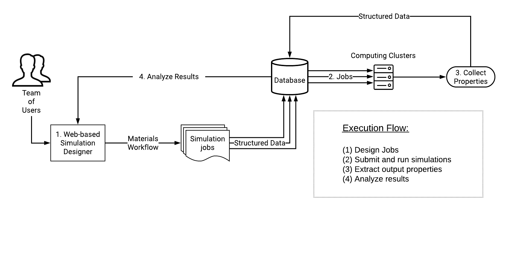 Entities Lifecycle